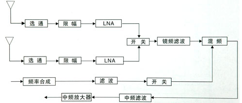 
C波段接收机前端