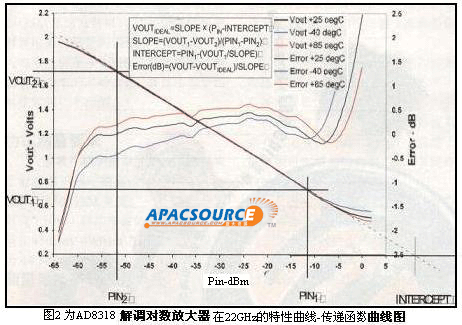 光纤与视频应中的对数放大器