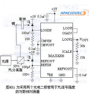 光纤与视频应中的对数放大器