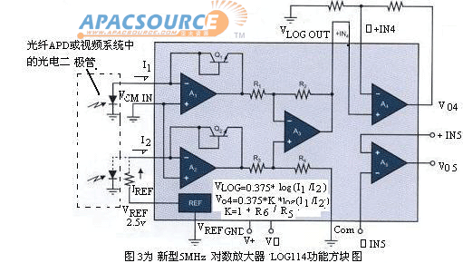 光纤与视频应中的对数放大器