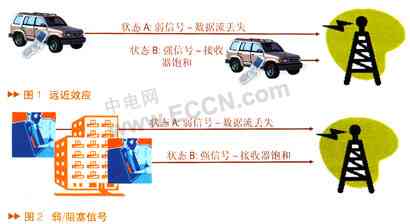 低噪声放大器在无线数据接收中的应用