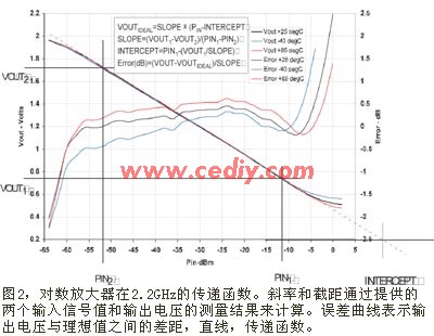 用对数放大器实现射频功率控制