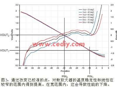 用对数放大器实现射频功率控制