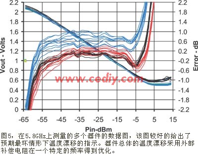 用对数放大器实现射频功率控制