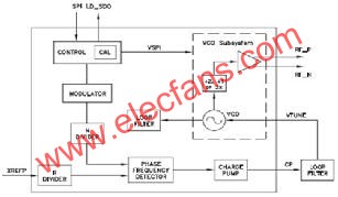 适合3G通信市场的智能频综产品