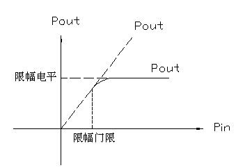 低电平限幅器LIML系列